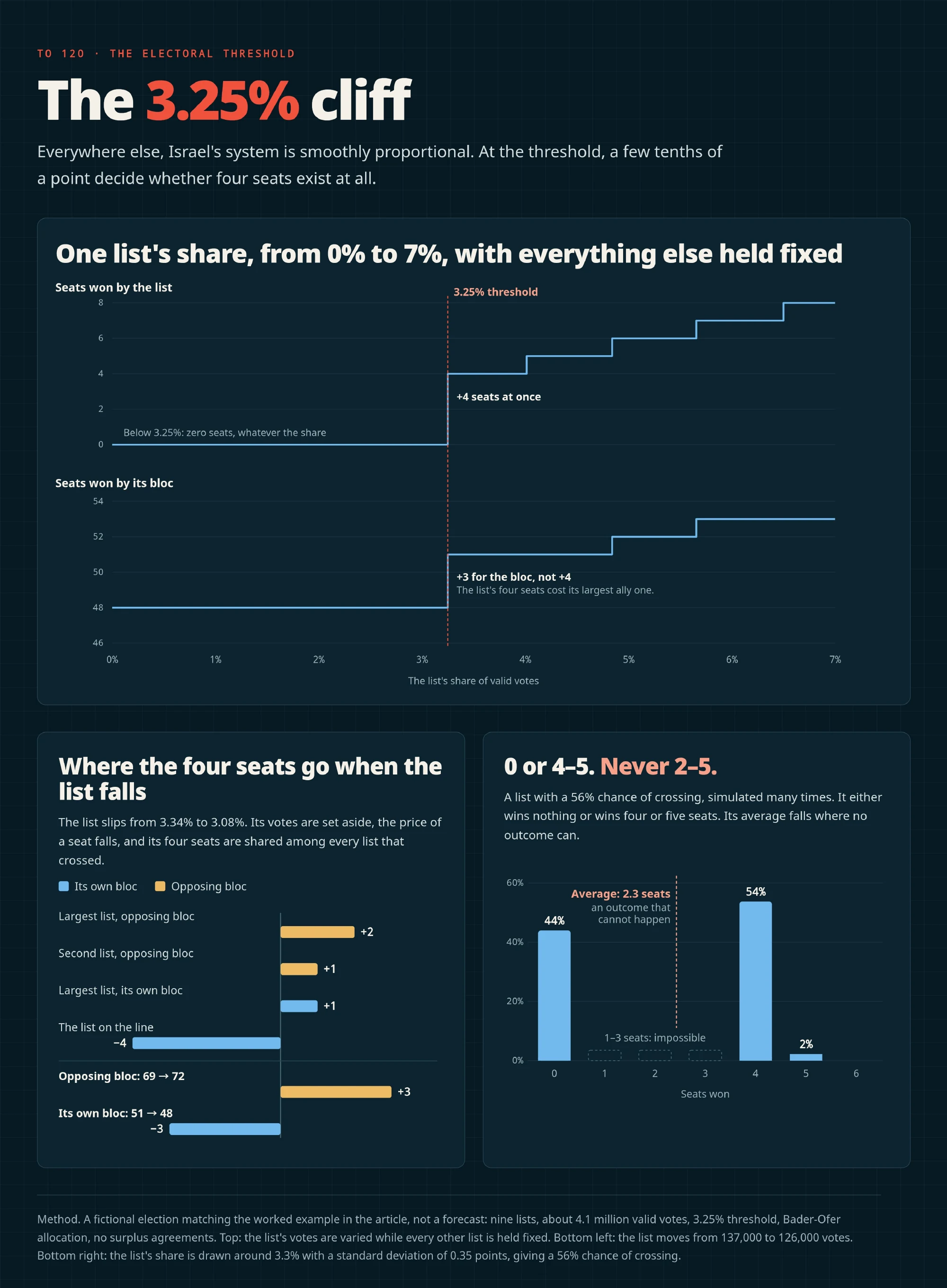 Fictional election charts show a list jumping from zero to four seats at 3.25% of votes, the resulting bloc redistribution, and possible outcomes of zero or four to five seats but not two to three.