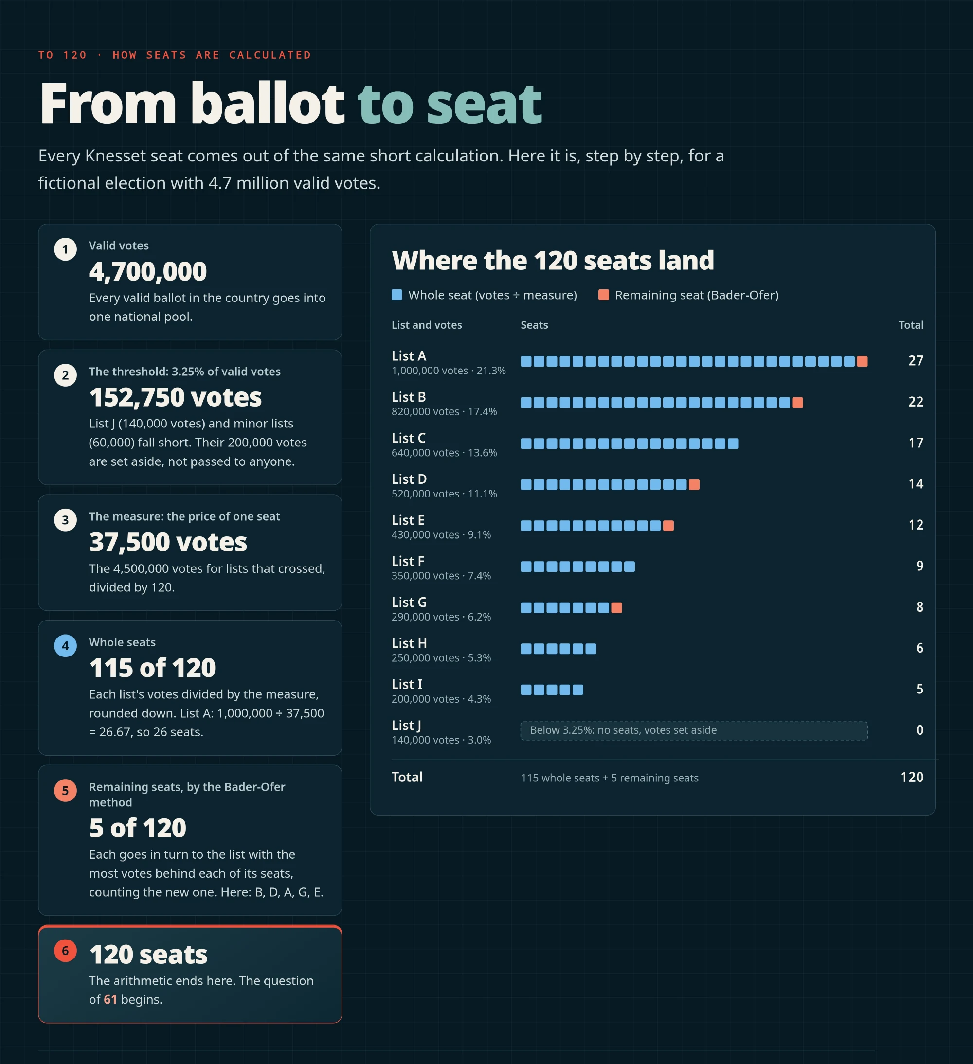 Six-step illustrated fictional election: 4.7 million valid votes, a 152,750-vote threshold, 37,500 qualifying votes per initial seat, 115 whole seats and five remaining seats, totaling 120.