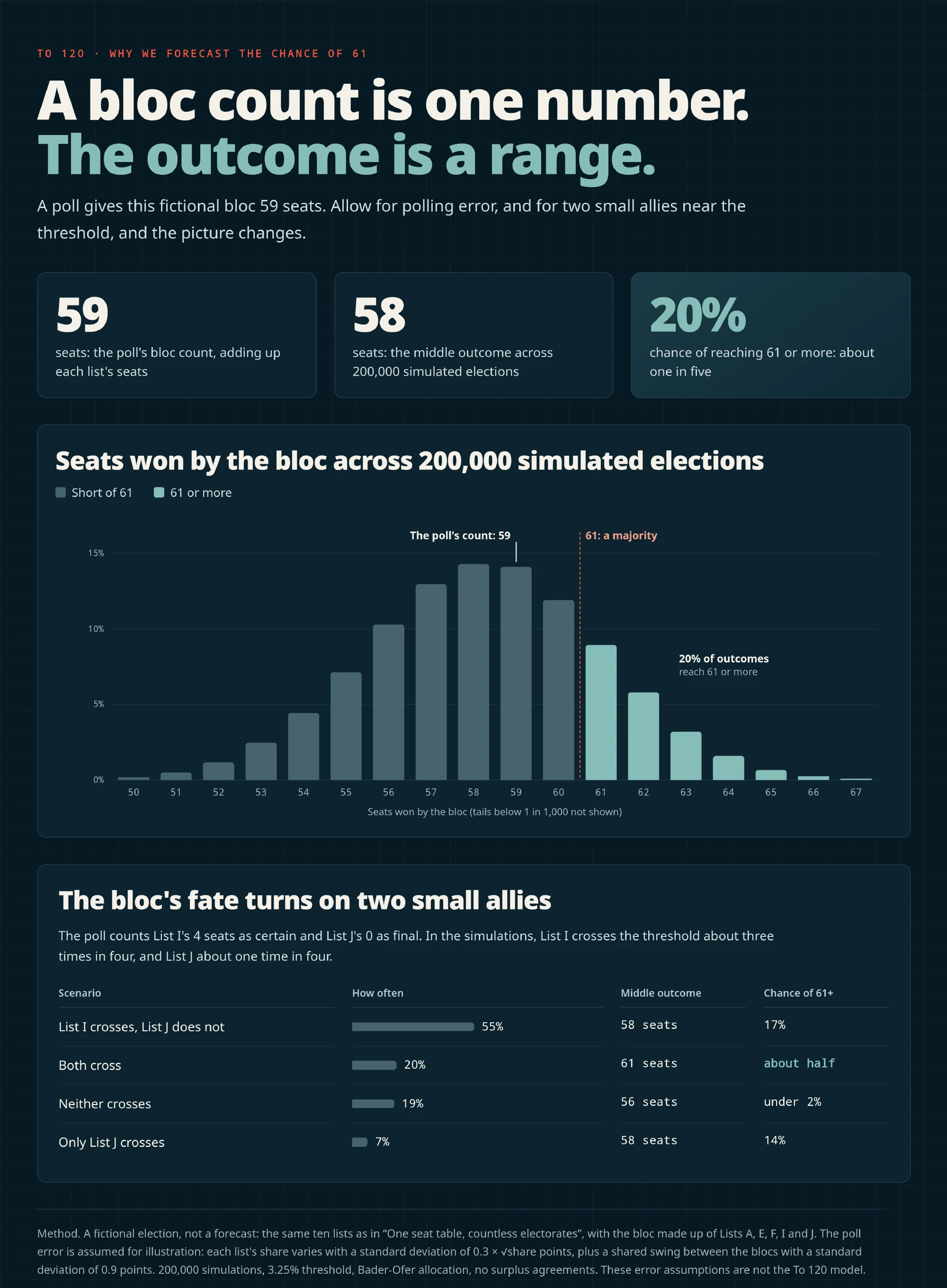 Fictional bloc illustration: a poll counts 59 seats; in 200,000 illustrative simulations the middle result is 58 seats and 20% reach at least 61. A histogram marks 61 and a table shows four threshold outcomes.