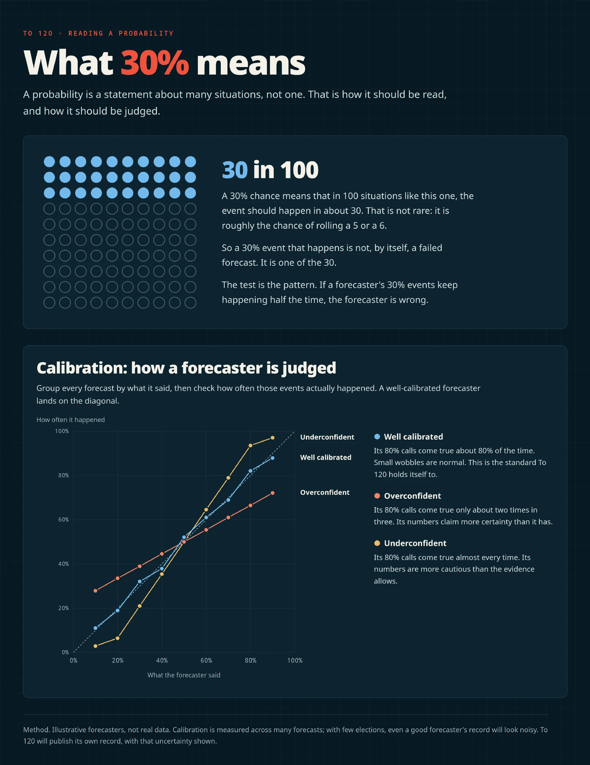 Thirty of 100 circles are filled to represent a 30% chance. An illustrative calibration chart compares well-calibrated, overconfident and underconfident forecasts with observed frequencies.